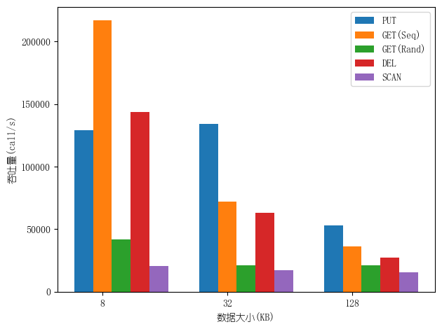 不同数据大小下LSM Tree各操作的吞吐量